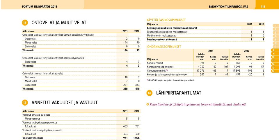 238 448 13 Annetut vakuudet ja vastuut Vastuut omasta puolesta Muut vastuut 5 5 Vastuut tytäryritysten puolesta Takaukset 663 751 Vastuut osakkuusyritysten puolesta Takaukset 303 300 Vastuut yhteensä