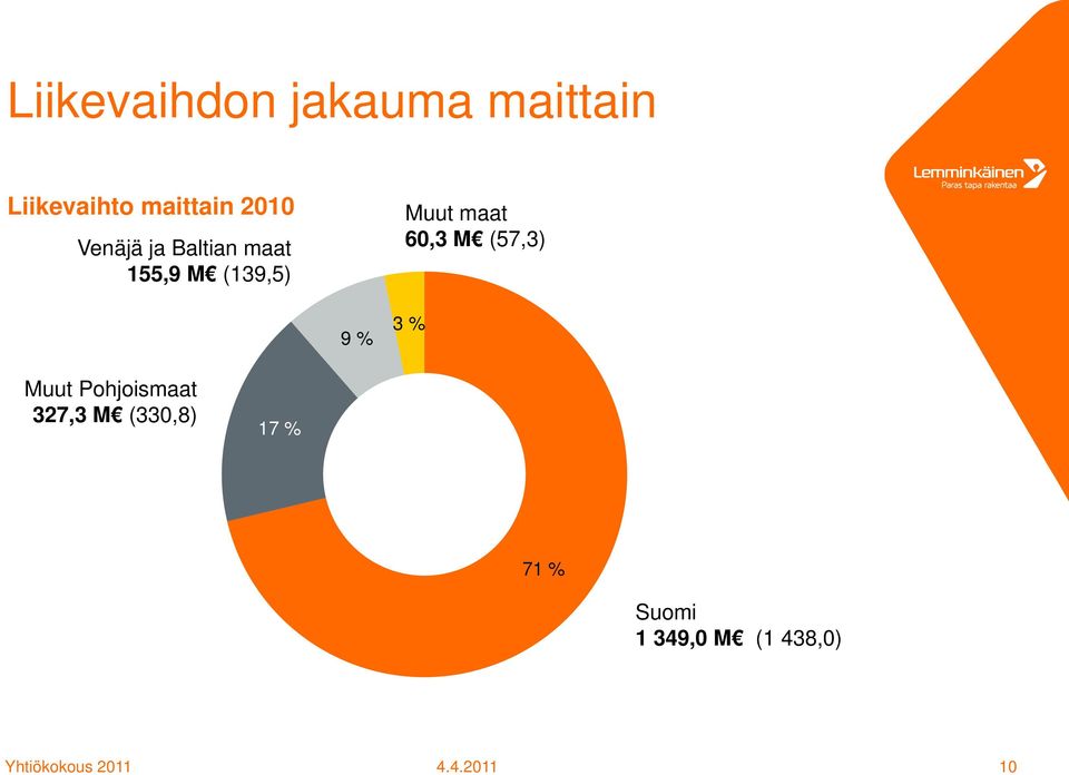 (139,5) Muut maat 60,3 M (57,3) 9 % 3 % Muut