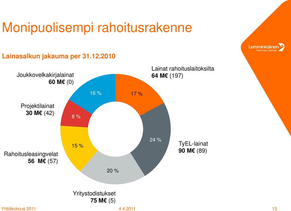 64 M (197) 16 % 17 % Projektilainat 30 M (42) 8 % Rahoitusleasingvelat