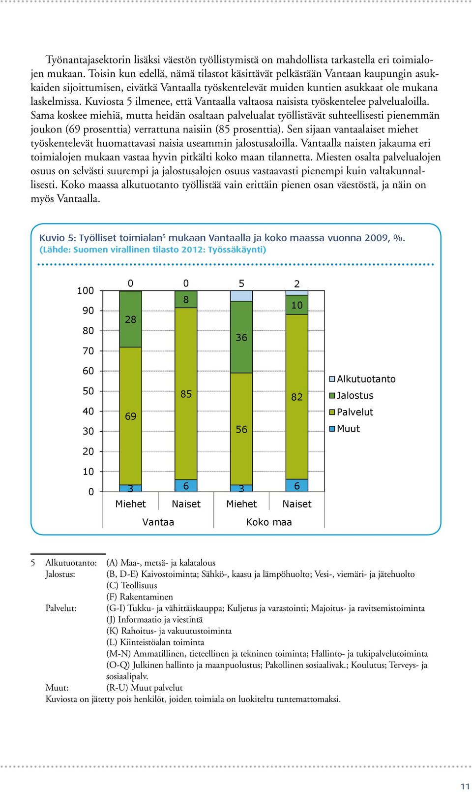 Kuviosta 5 ilmenee, että Vantaalla valtaosa naisista työskentelee palvelualoilla.