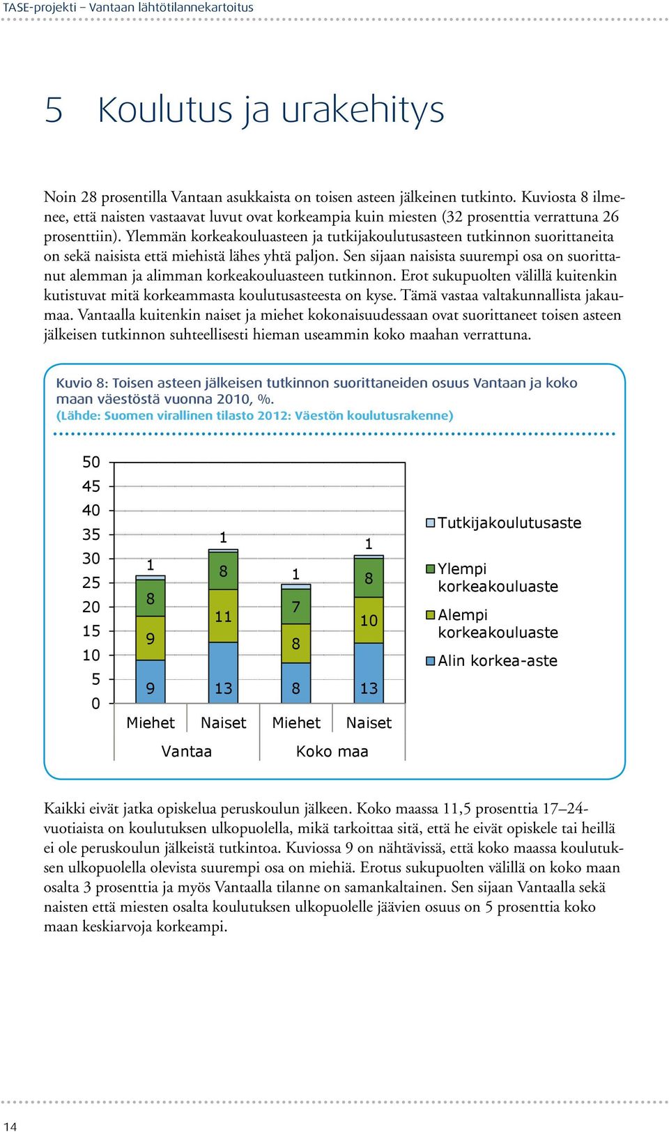 Ylemmän korkeakouluasteen ja tutkijakoulutusasteen tutkinnon suorittaneita on sekä naisista että miehistä lähes yhtä paljon.