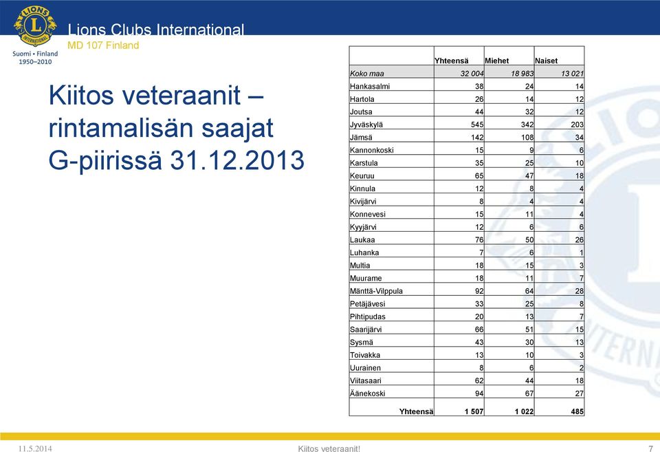 108 34 Kannonkoski 15 9 6 Karstula 35 25 10 Keuruu 65 47 18 Kinnula 12 8 4 Kivijärvi 8 4 4 Konnevesi 15 11 4 Kyyjärvi 12 6 6 Laukaa 76 50 26