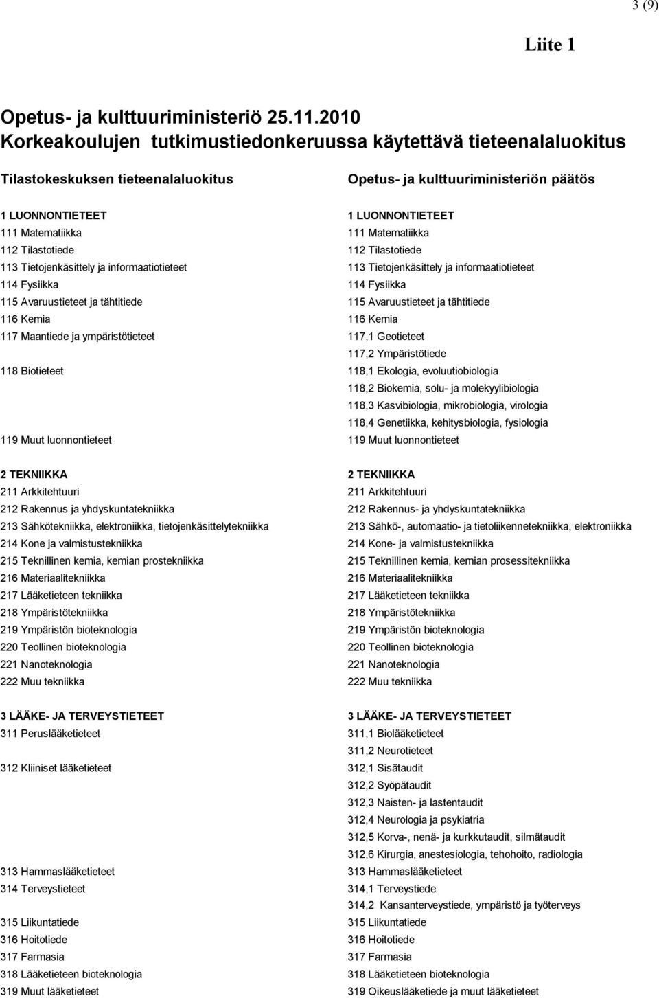 111 Matematiikka 112 Tilastotiede 112 Tilastotiede 113 Tietojenkäsittely ja informaatiotieteet 113 Tietojenkäsittely ja informaatiotieteet 114 Fysiikka 114 Fysiikka 115 Avaruustieteet ja tähtitiede