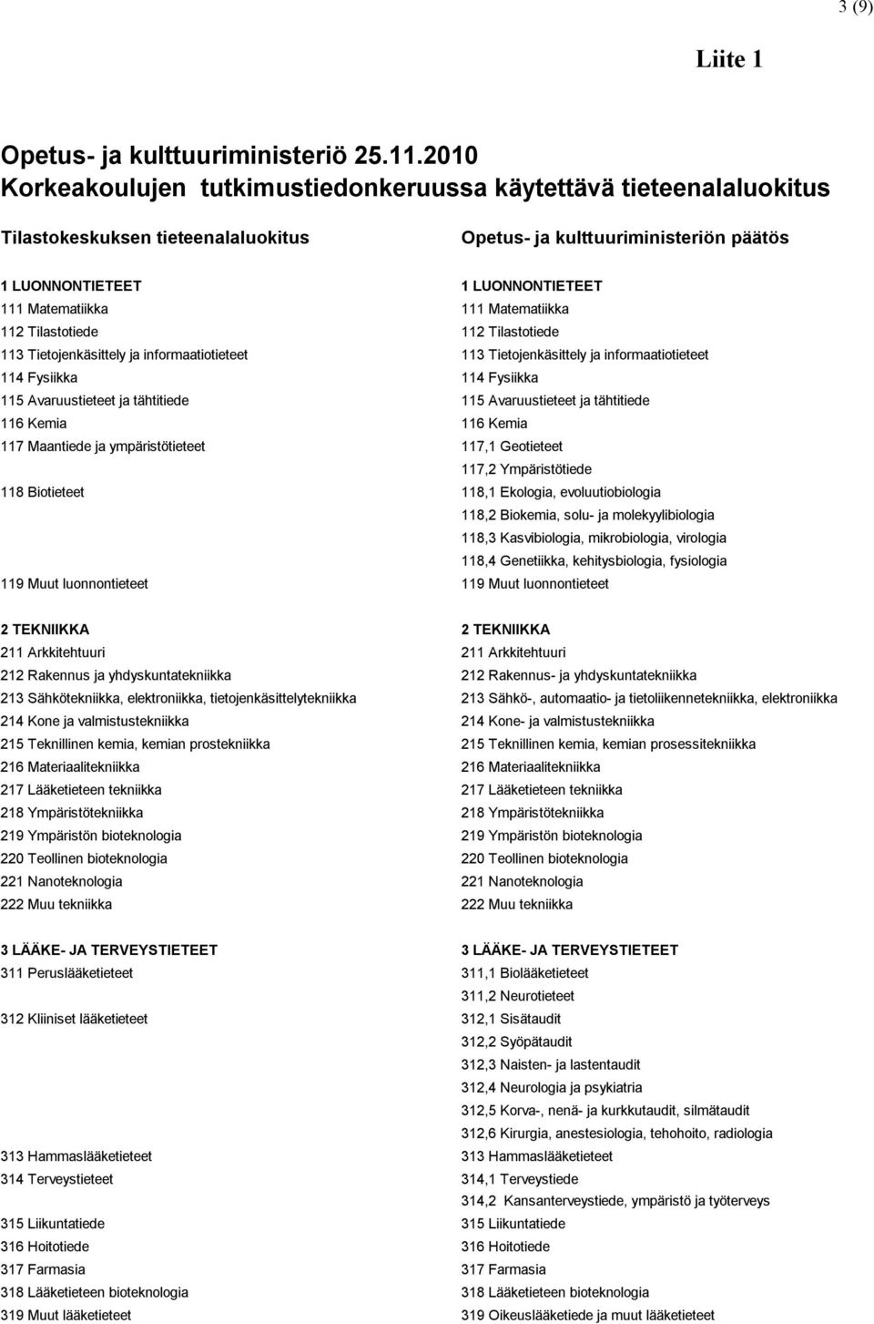 111 Matematiikka 112 Tilastotiede 112 Tilastotiede 113 Tietojenkäsittely ja informaatiotieteet 113 Tietojenkäsittely ja informaatiotieteet 114 Fysiikka 114 Fysiikka 115 Avaruustieteet ja tähtitiede