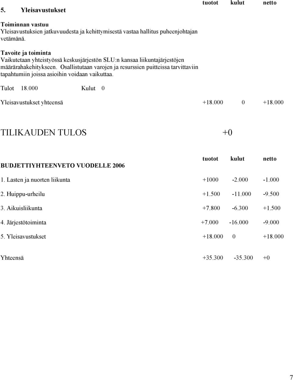 Osallistutaan varojen ja resurssien puitteissa tarvittaviin tapahtumiin joissa asioihin voidaan vaikuttaa. Tulot 18.000 Kulut 0 Yleisavustukset yhteensä +18.000 0 +18.