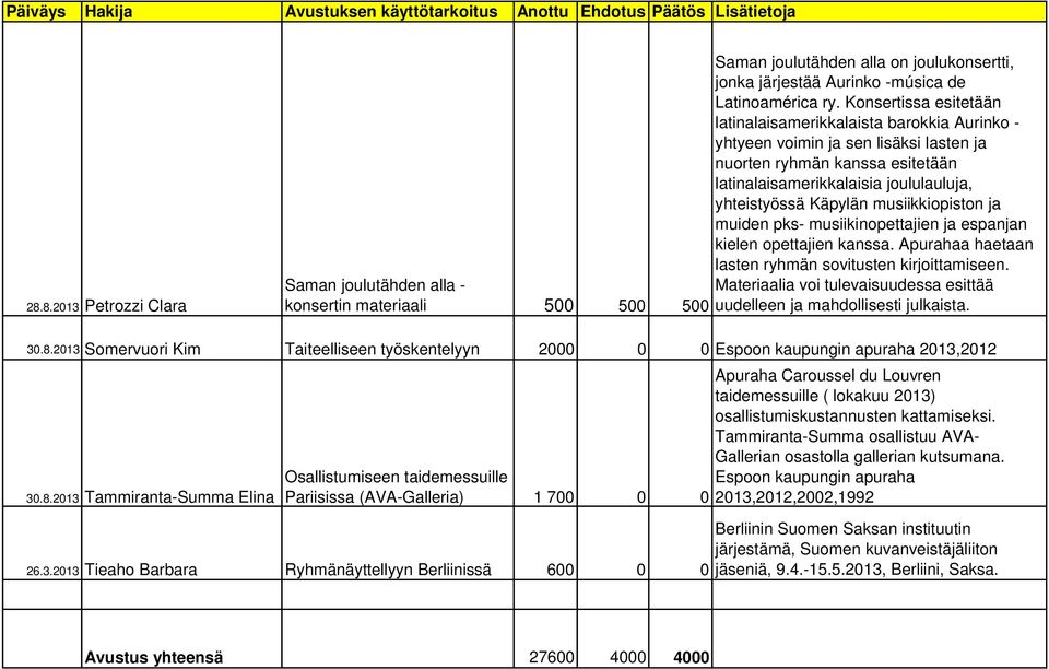 musiikkiopiston ja muiden pks- musiikinopettajien ja espanjan kielen opettajien kanssa. Apurahaa haetaan lasten ryhmän sovitusten kirjoittamiseen.