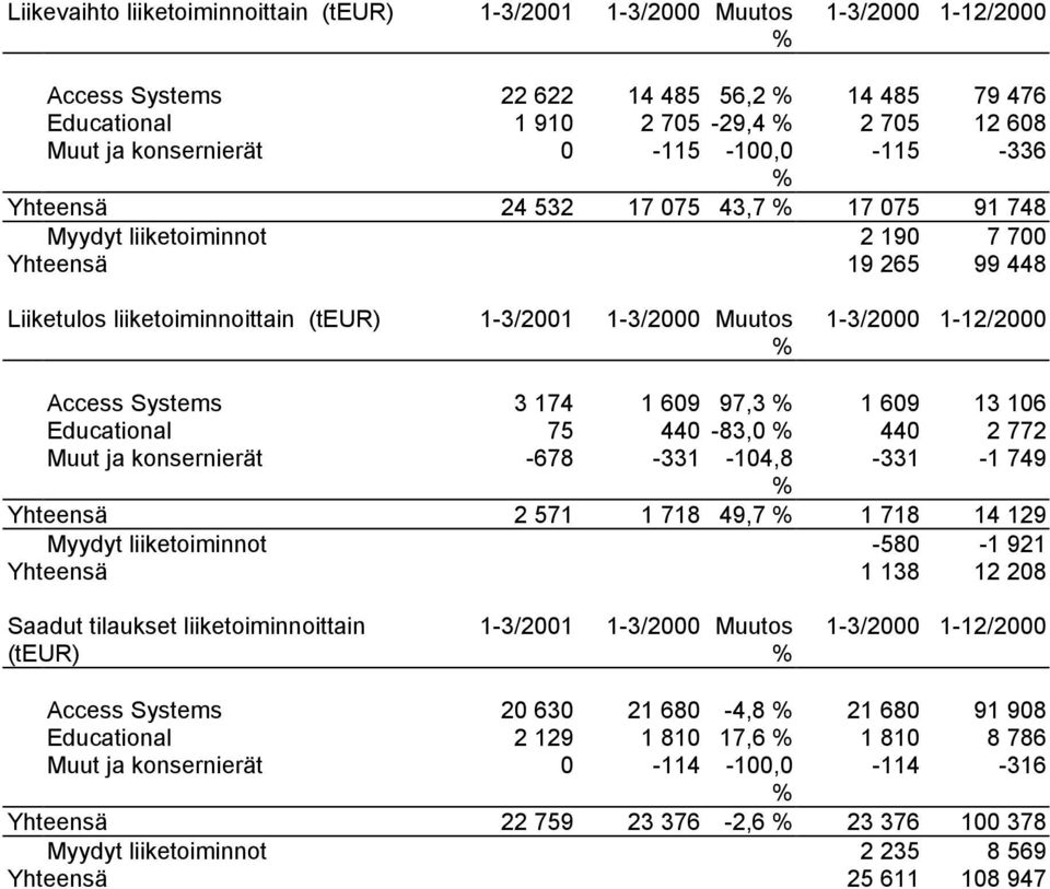 13 106 Educational 75 440-83,0 440 2 772 Muut ja konsernierät -678-331 -104,8-331 -1 749 Yhteensä 2 571 1 718 49,7 1 718 14 129 Myydyt liiketoiminnot -580-1 921 Yhteensä 1 138 12 208 Saadut tilaukset