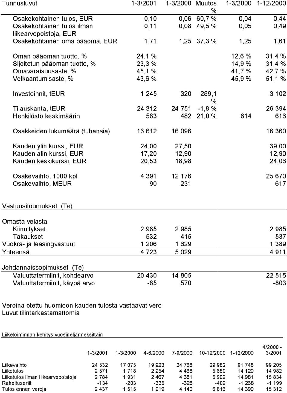 3 102 Tilauskanta, teur 24 312 24 751-1,8 26 394 Henkilöstö keskimäärin 583 482 21,0 614 616 Osakkeiden lukumäärä (tuhansia) 16 612 16 096 16 360 Kauden ylin kurssi, EUR 24,00 27,50 39,00 Kauden alin