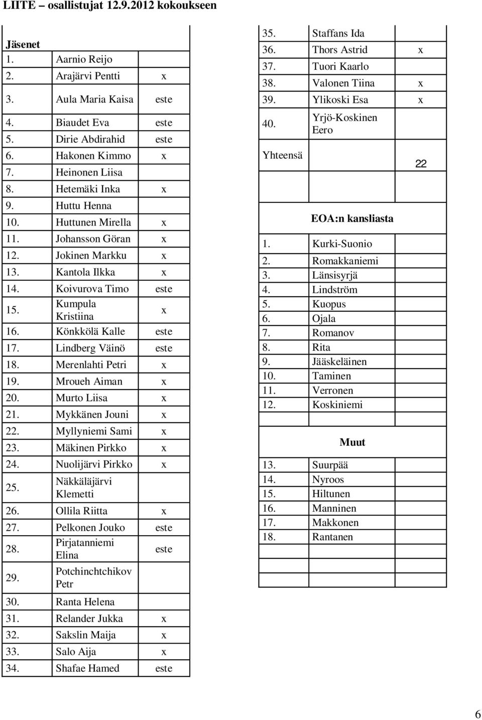 Lindberg Väinö este 18. Merenlahti Petri x 19. Mroueh Aiman x 20. Murto Liisa x 21. Mykkänen Jouni x 22. Myllyniemi Sami x 23. Mäkinen Pirkko x 24. Nuolijärvi Pirkko x 25. Näkkäläjärvi Klemetti 26.