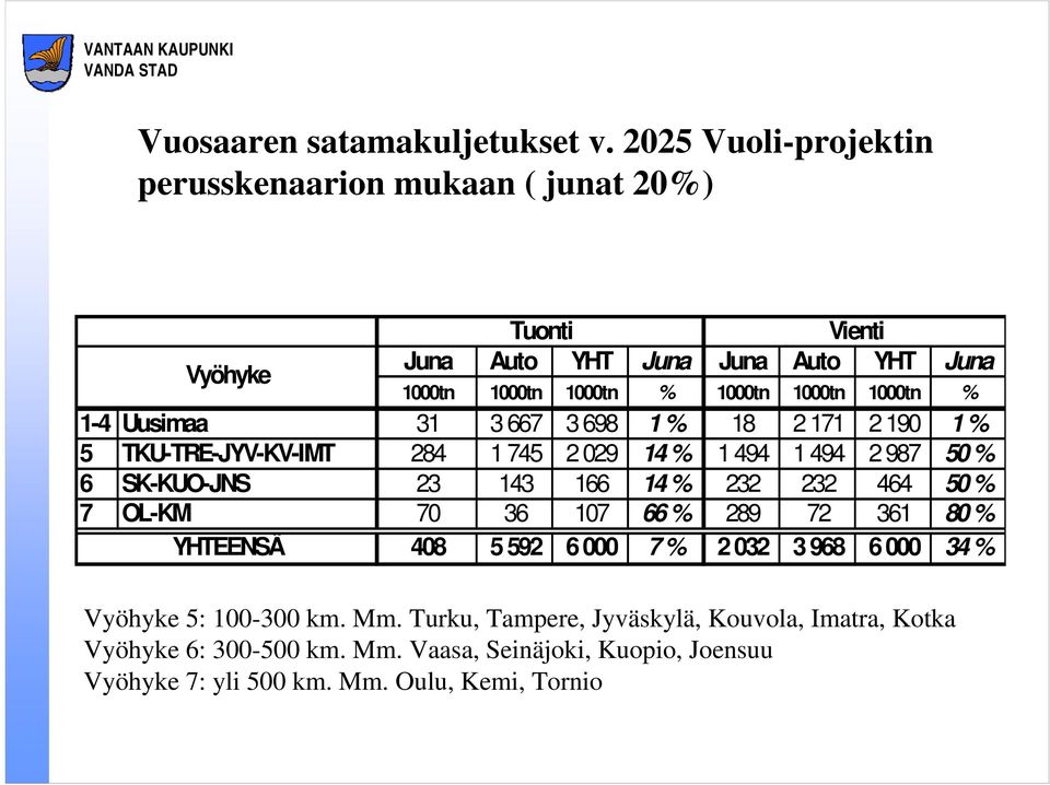 1000tn % 1-4 Uusimaa 31 3 667 3 698 1 % 18 2 171 2 190 1 % 5 TKU-TRE-JYV-KV-IMT 284 1 745 2 029 14 % 1 494 1 494 2 987 50 % 6 SK-KUO-JNS 23 143 166 14 % 232