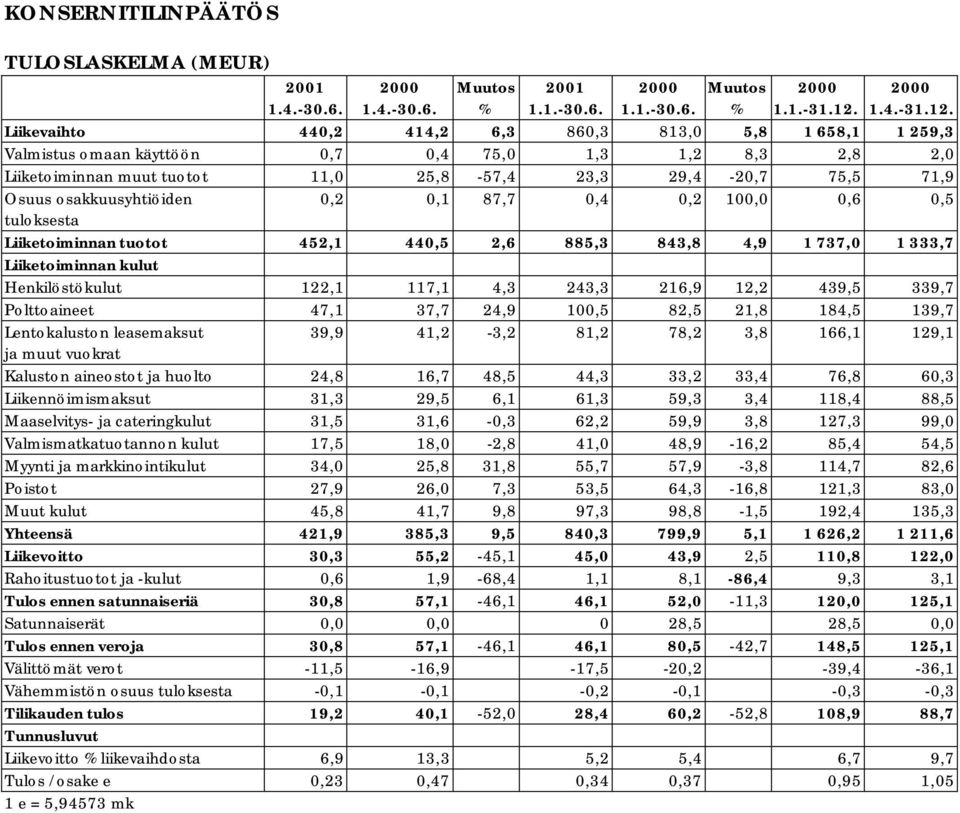 Liikevaihto 440,2 414,2 6,3 860,3 813,0 5,8 1 658,1 1 259,3 Valmistus omaan käyttöön 0,7 0,4 75,0 1,3 1,2 8,3 2,8 2,0 Liiketoiminnan muut tuotot 11,0 25,8-57,4 23,3 29,4-20,7 75,5 71,9 Osuus