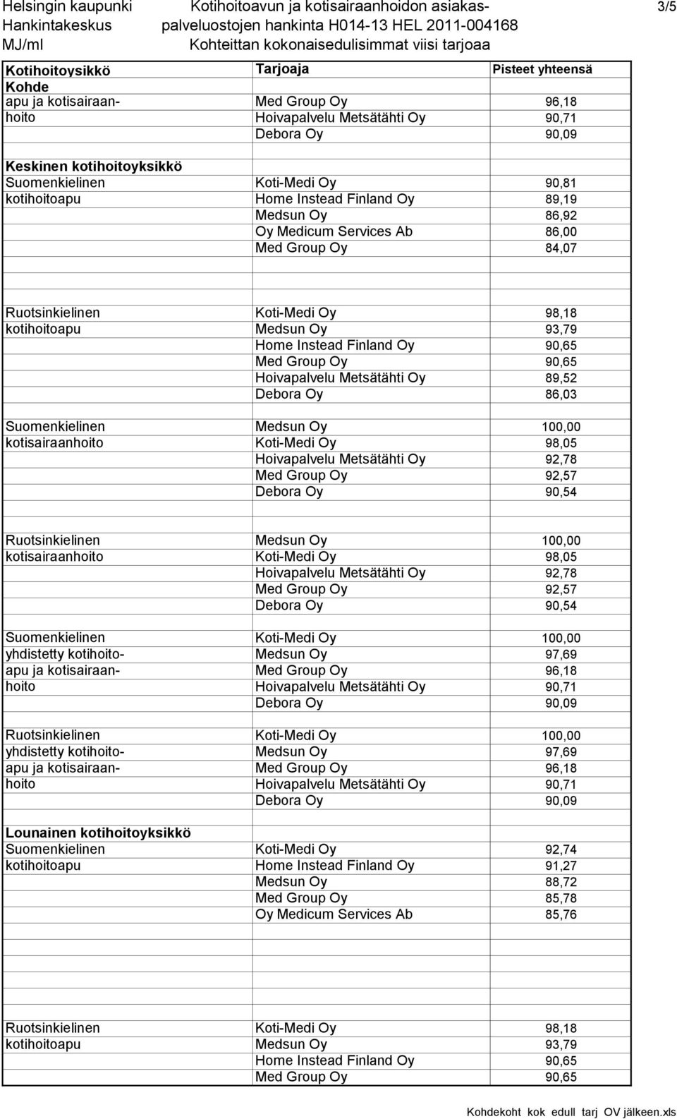 kotihoitoyksikkö Suomenkielinen Koti-Medi Oy 92,74 kotihoitoapu Home Instead Finland Oy 91,27