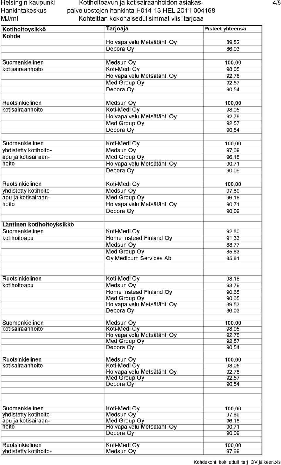 88,77 Med Group Oy 85,83 Oy Medicum Services Ab 85,81