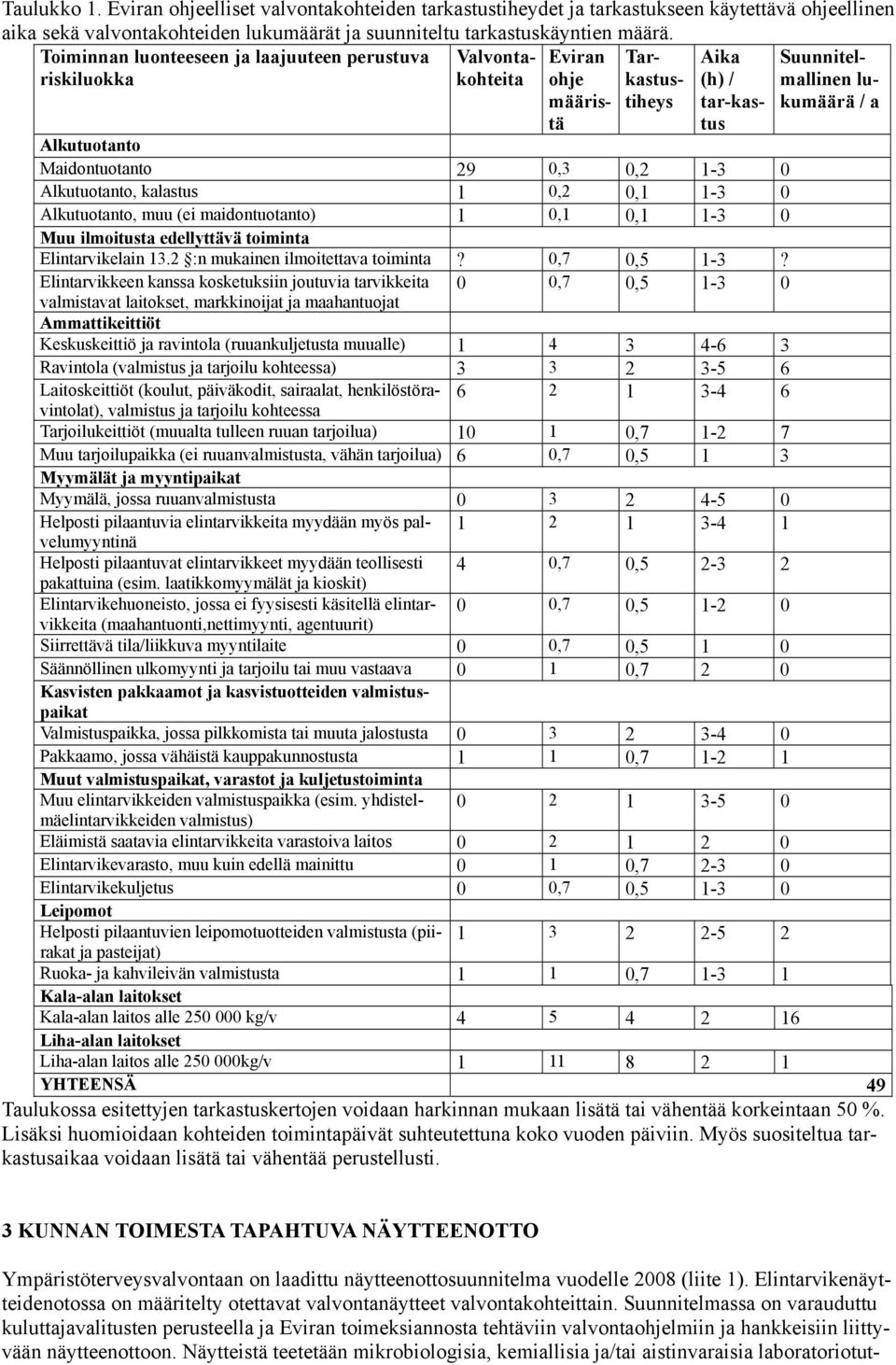 Alkutuotanto, muu (ei maidontuotanto) 1 0,1 0,1 1-3 0 Muu ilmoitusta edellyttävä toiminta Elintarvikelain 13.2 :n mukainen ilmoitettava toiminta? 0,7 0,5 1-3?