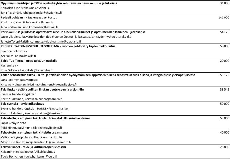 fi Peruskoulussa ja lukiossa opetettavat aine- ja aihekokonaisuudet ja opetuksen kehittäminen - jatkohanke 54 120 Lapin yliopisto, kasvatustieteiden tiedekunnan Opetus- ja kasvatusalan