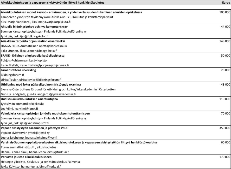 fi Aktuella bildningsbehov och nya kompetenskrav 44 000 Suomen Kansanopistoyhdistys - Finlands Folkhögskolförening ry Jyrki Ijäs, jyrki.ijas@folkhogskolor.