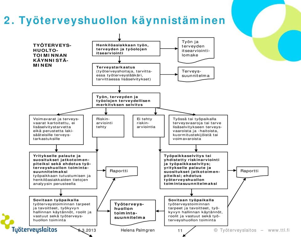 kartoitettu, ei lisäselvitystarvetta eikä perustetta lakisääteisille terveystarkastuksille Riskinarviointi tehty Ei tehty riskinarviointia Työssä tai työpaikalla terveysvaaroja tai tarve