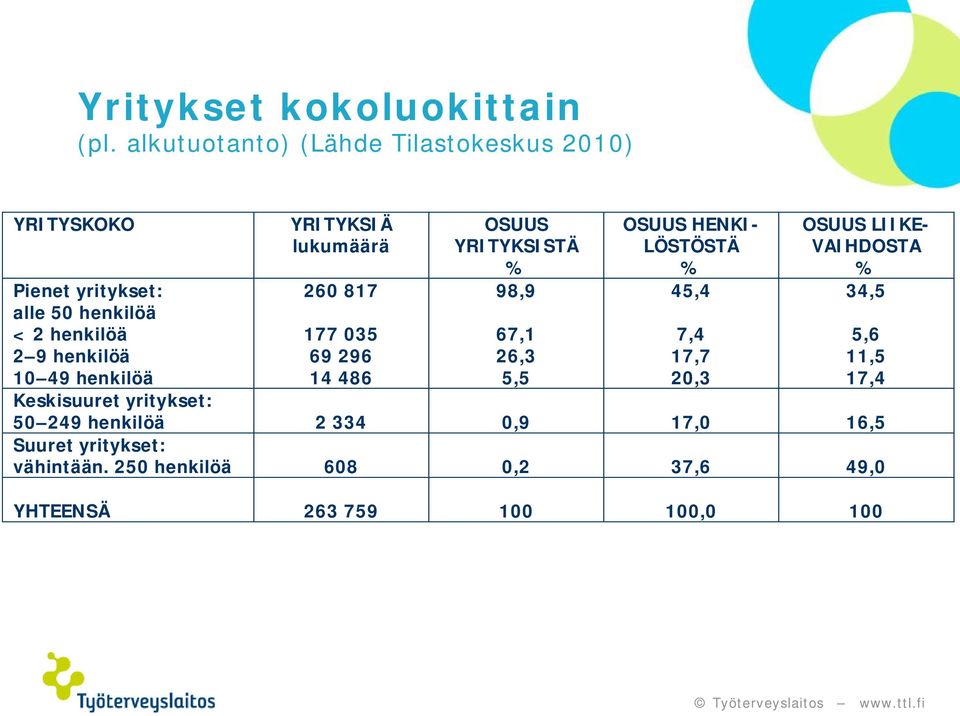 henkilöä YRITYKSIÄ lukumäärä 260 817 177 035 69 296 14 486 OSUUS YRITYKSISTÄ % 98,9 67,1 26,3 5,5 OSUUS HENKI- LÖSTÖSTÄ