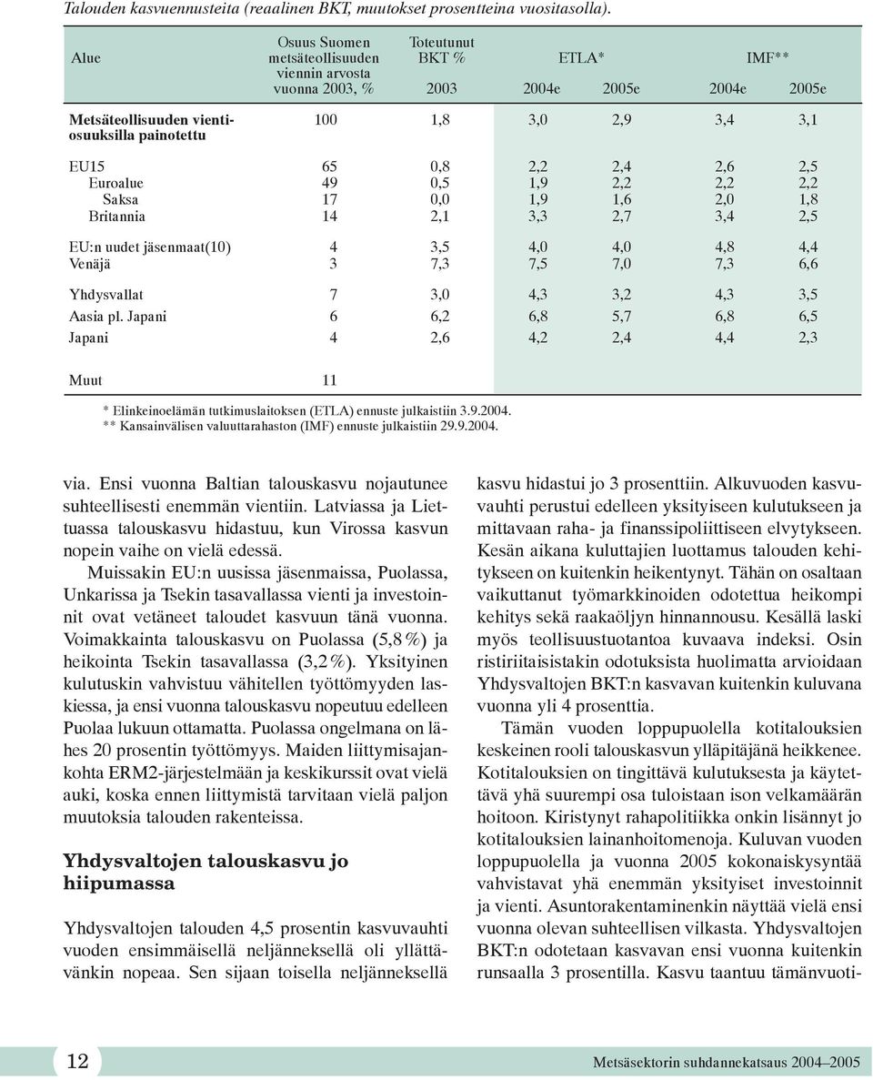65 0,8 2,2 2,4 2,6 2,5 Euroalue 49 0,5 1,9 2,2 2,2 2,2 Saksa 17 0,0 1,9 1,6 2,0 1,8 Britannia 14 2,1 3,3 2,7 3,4 2,5 EU:n uudet jäsenmaat(10) 4 3,5 4,0 4,0 4,8 4,4 Venäjä 3 7,3 7,5 7,0 7,3 6,6