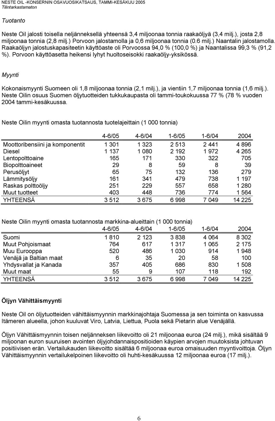 Porvoon käyttöasetta heikensi lyhyt huoltoseisokki raakaöljy-yksikössä. Myynti Kokonaismyynti Suomeen oli 1,8 miljoonaa tonnia (2,1 milj.),