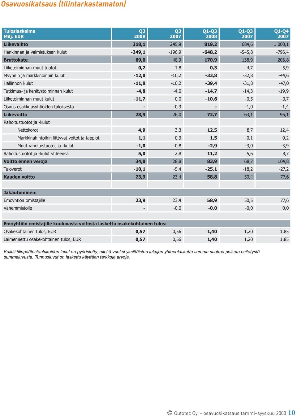 -4,8-4,0-14,7-14,3-19,9 Liiketoiminnan muut kulut -11,7 0,0-10,6-0,5-0,7 Osuus osakkuusyhtiöiden tuloksesta - -0,3 - -1,0-1,4 Liikevoitto 28,9 26,0 72,7 63,1 96,1 Rahoitustuotot ja -kulut Nettokorot