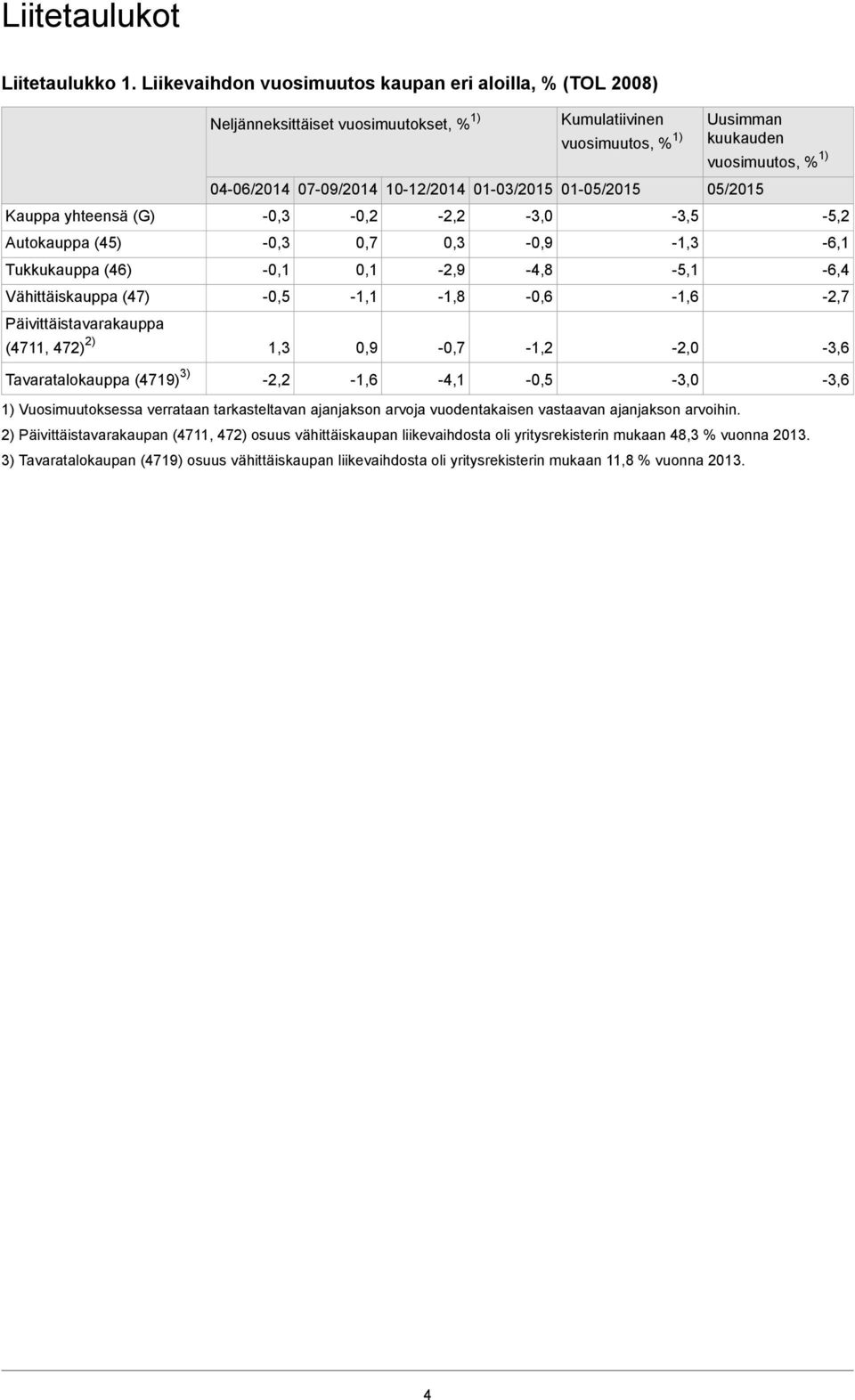 Neljänneksittäiset vuosimuutokset, % 1) Kumulatiivinen vuosimuutos, % 1) 04-06/2014 07-09/2014 10-01- 01-05/2015-0,3-0,3 1,3-2,2-0,2 0,7-1,1 0,9-1,6 1) Vuosimuutoksessa verrataan tarkasteltavan