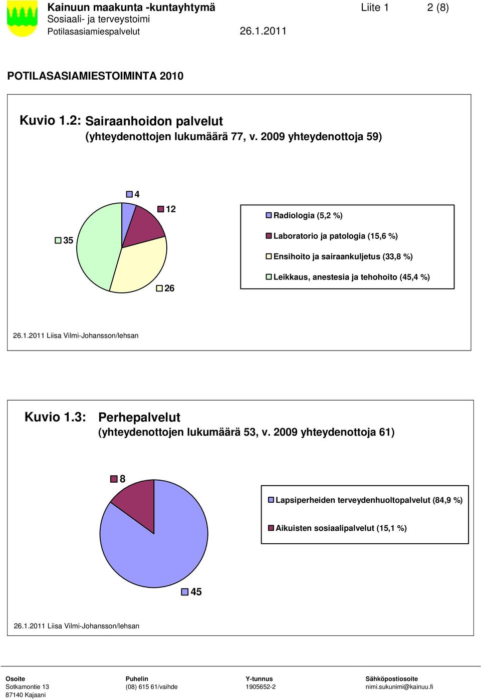 29 yhteydenottoja 59) 2 Radiologia (5,2 %) 5 Laboratorio ja patologia (5,6 %) Ensihoito ja sairaankuljetus (,8 %) 26 Leikkaus,