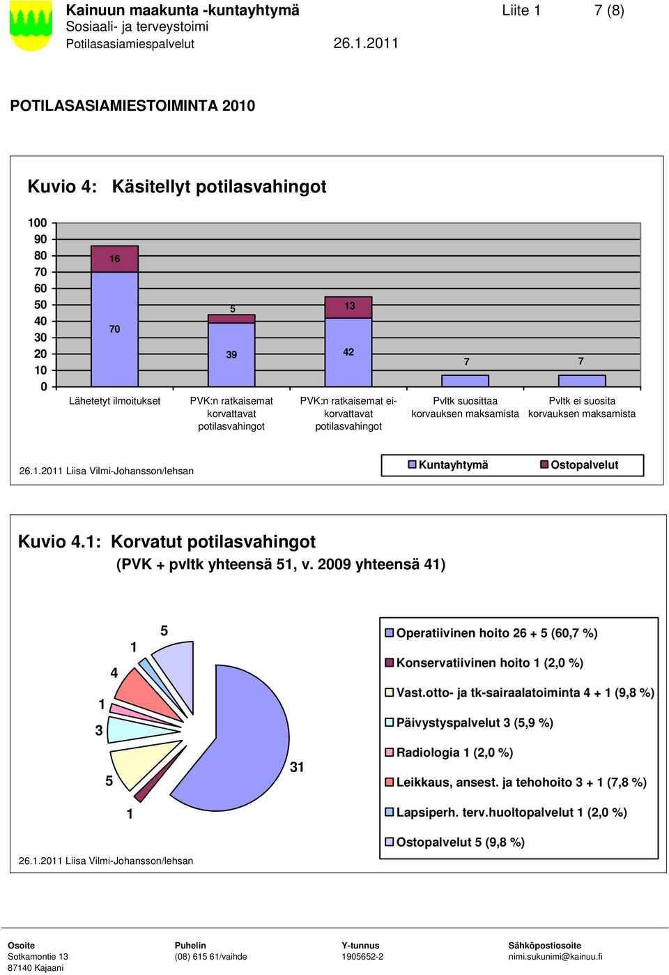 suosittaa korvauksen maksamista Pvltk ei suosita korvauksen maksamista Kuntayhtymä Ostopalvelut Kuvio.: Korvatut (PVK + pvltk yhteensä 5, v.