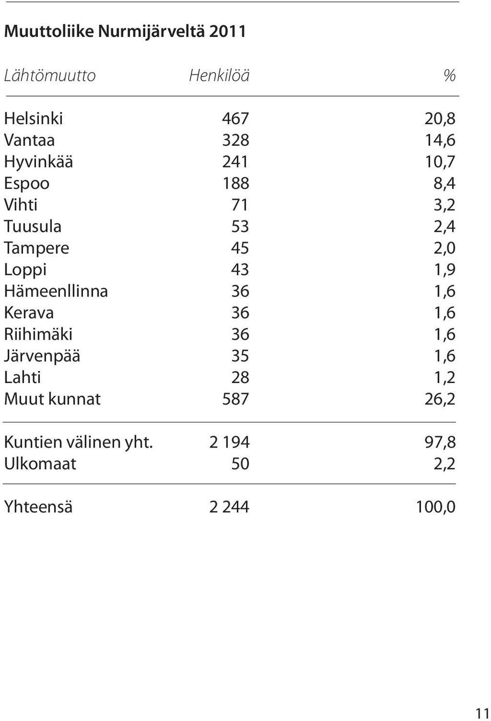 Hämeenllinna 36 1,6 Kerava 36 1,6 Riihimäki 36 1,6 Järvenpää 35 1,6 Lahti 28 1,2 Muut