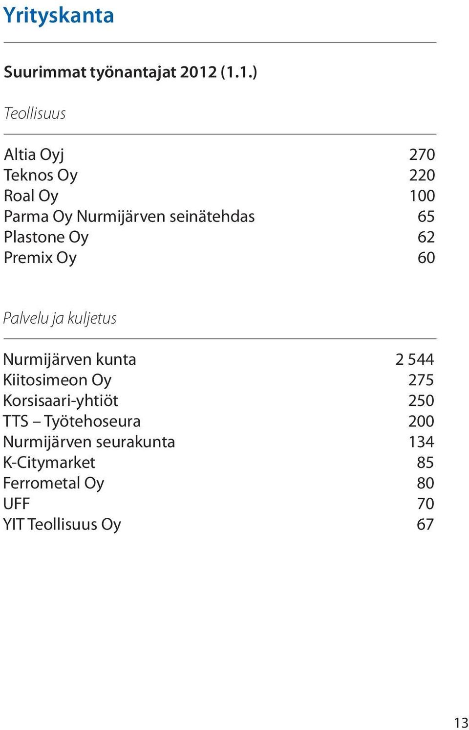 seinätehdas 65 Plastone Oy 62 Premix Oy 60 Palvelu ja kuljetus Nurmijärven kunta 2 544