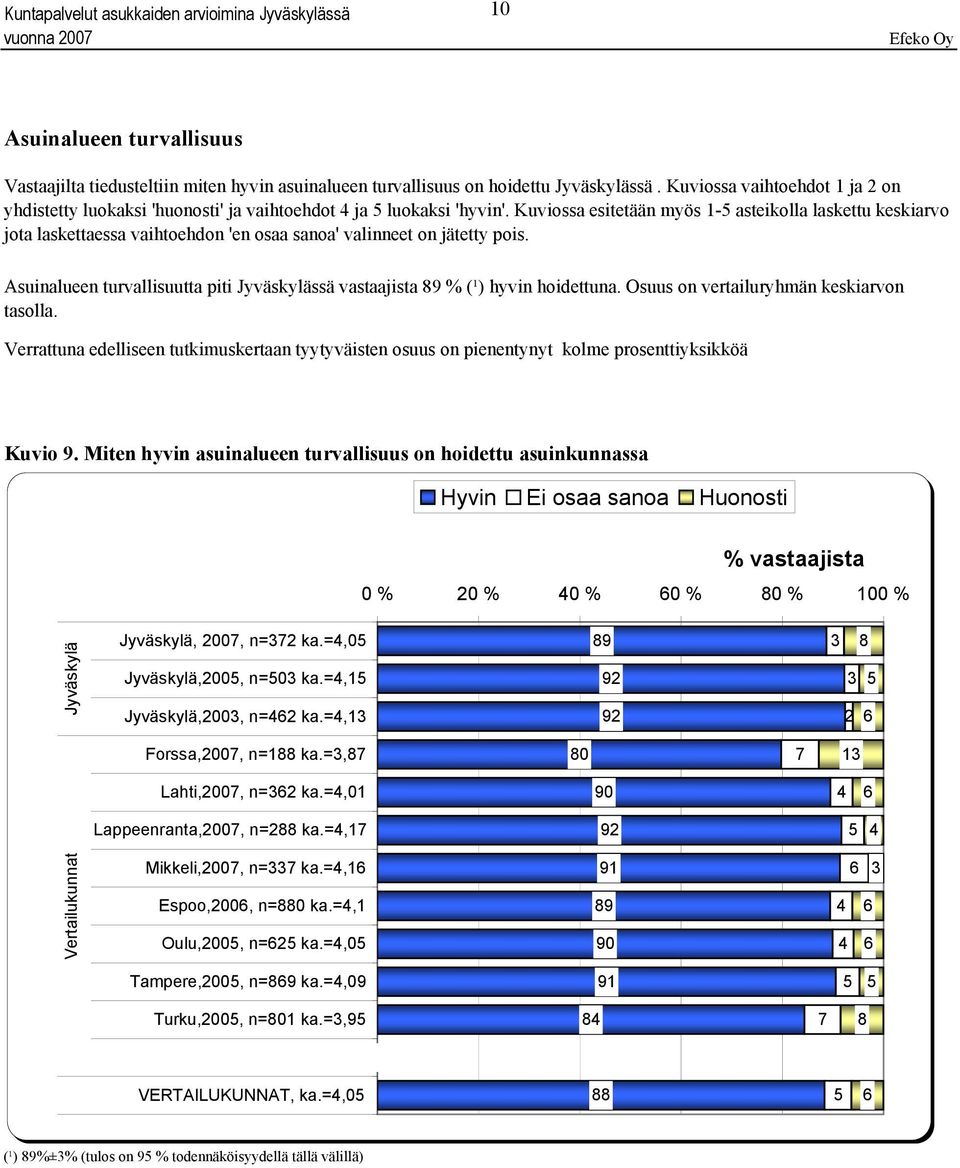 Kuviossa esitetään myös 1- asteikolla laskettu keskiarvo jota laskettaessa vaihtoehdon 'en osaa sanoa' valinneet on jätetty pois.