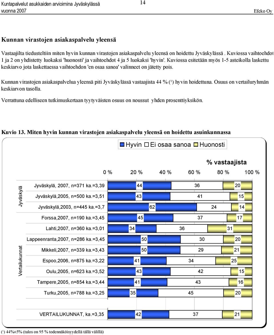 Kuviossa esitetään myös 1- asteikolla laskettu keskiarvo jota laskettaessa vaihtoehdon 'en osaa sanoa' valinneet on jätetty pois.