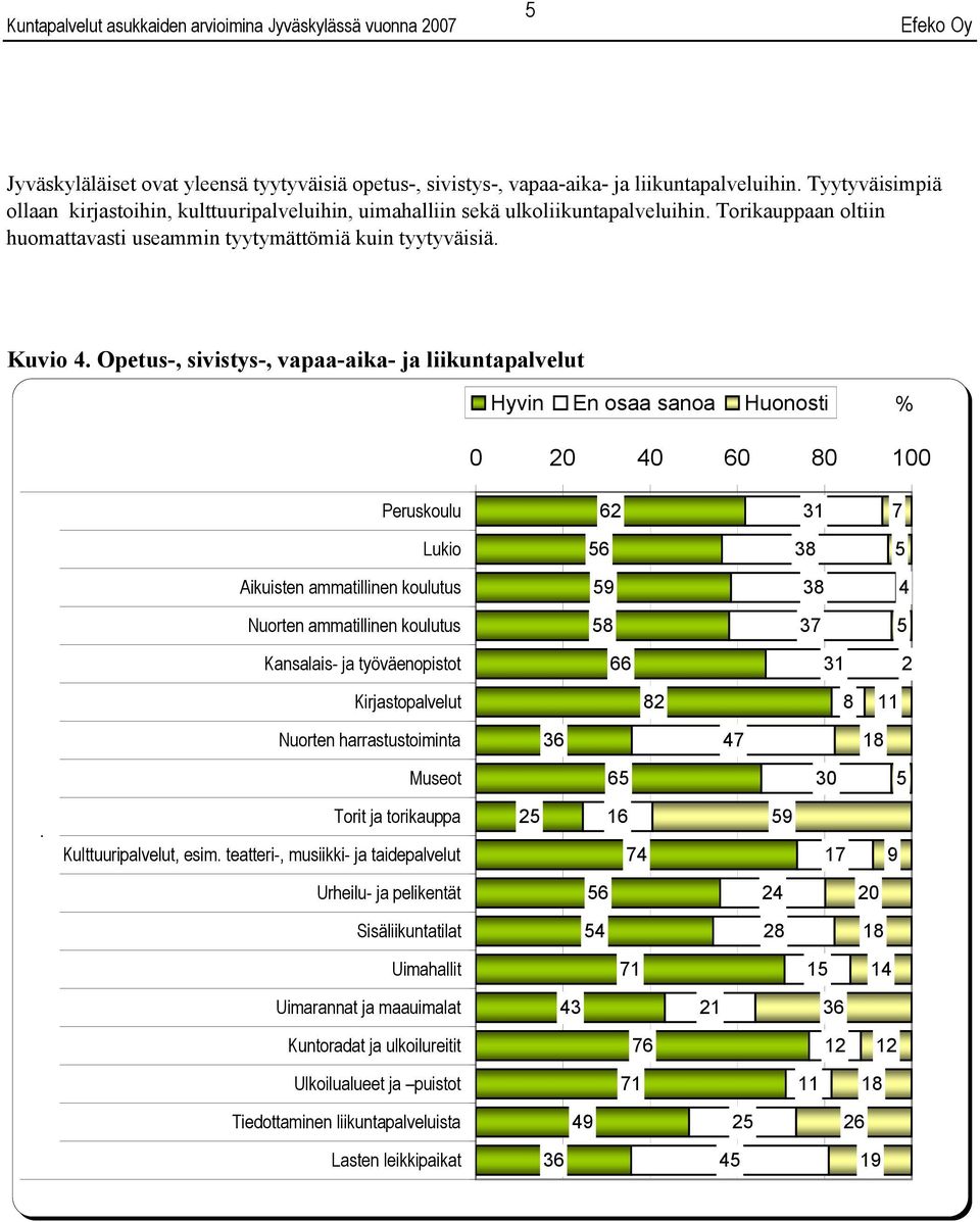 Opetus-, sivistys-, vapaa-aika- ja liikuntapalvelut Hyvin En osaa sanoa Huonosti % 0 0 60 0 0 Peruskoulu 62 31 Lukio 6 3 Aikuisten ammatillinen koulutus 3 Nuorten ammatillinen koulutus 3 Kansalais-