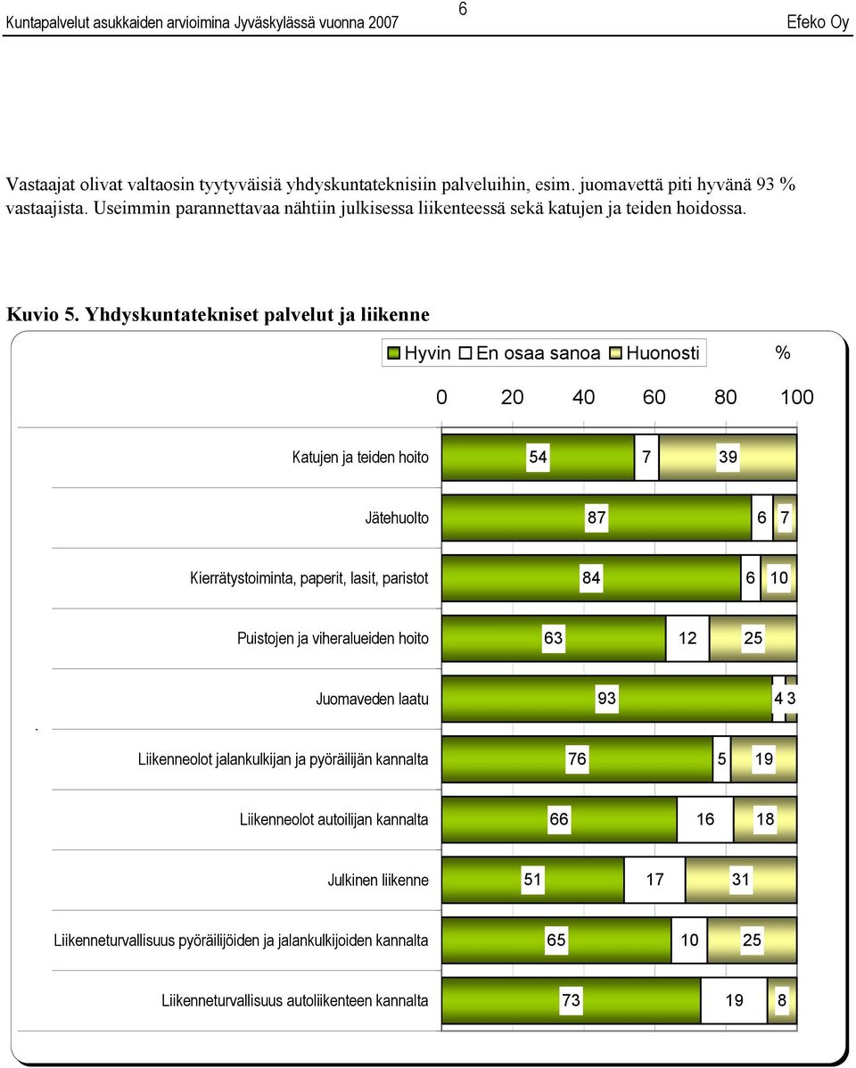 Yhdyskuntatekniset palvelut ja liikenne Hyvin En osaa sanoa Huonosti % 0 0 60 0 0 Katujen ja teiden hoito 3 Jätehuolto 6 Kierrätystoiminta, paperit, lasit, paristot 6