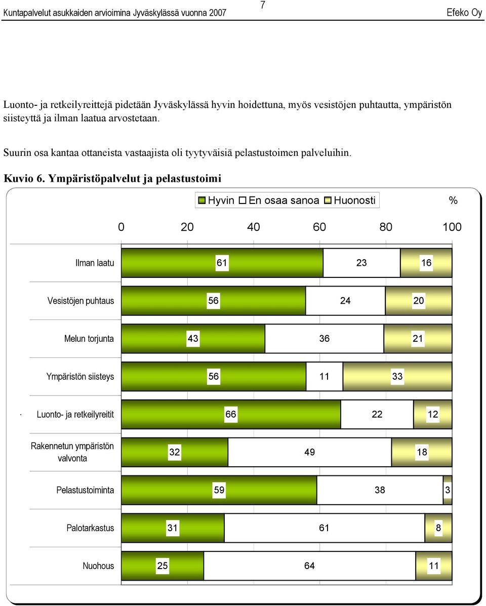 Ympäristöpalvelut ja pelastustoimi Hyvin En osaa sanoa Huonosti % 0 0 60 0 0 Ilman laatu 61 23 Vesistöjen puhtaus 6 2 Melun