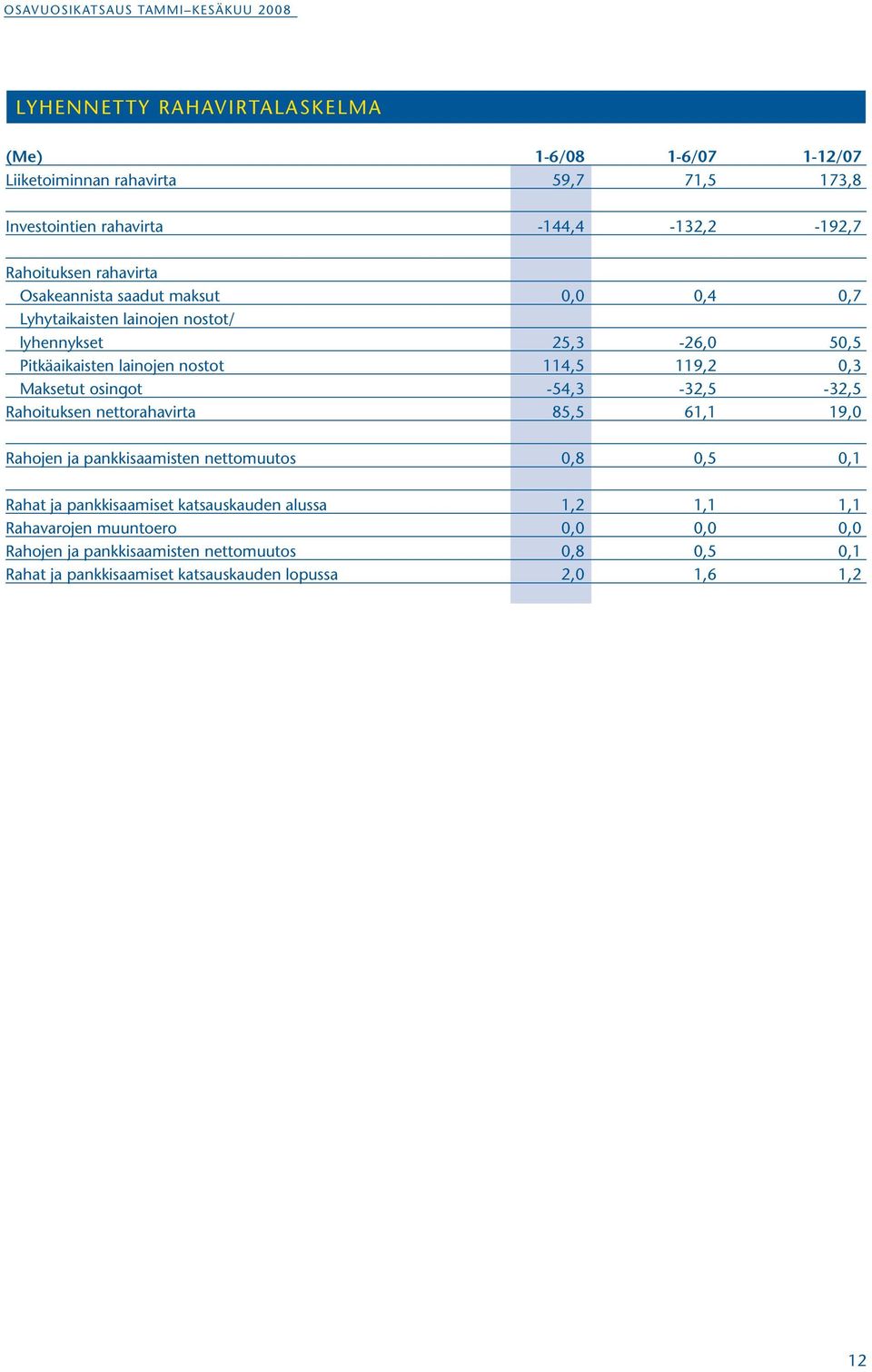 Maksetut osingot -54,3-32,5-32,5 Rahoituksen nettorahavirta 85,5 61,1 19,0 Rahojen ja pankkisaamisten nettomuutos 0,8 0,5 0,1 Rahat ja pankkisaamiset