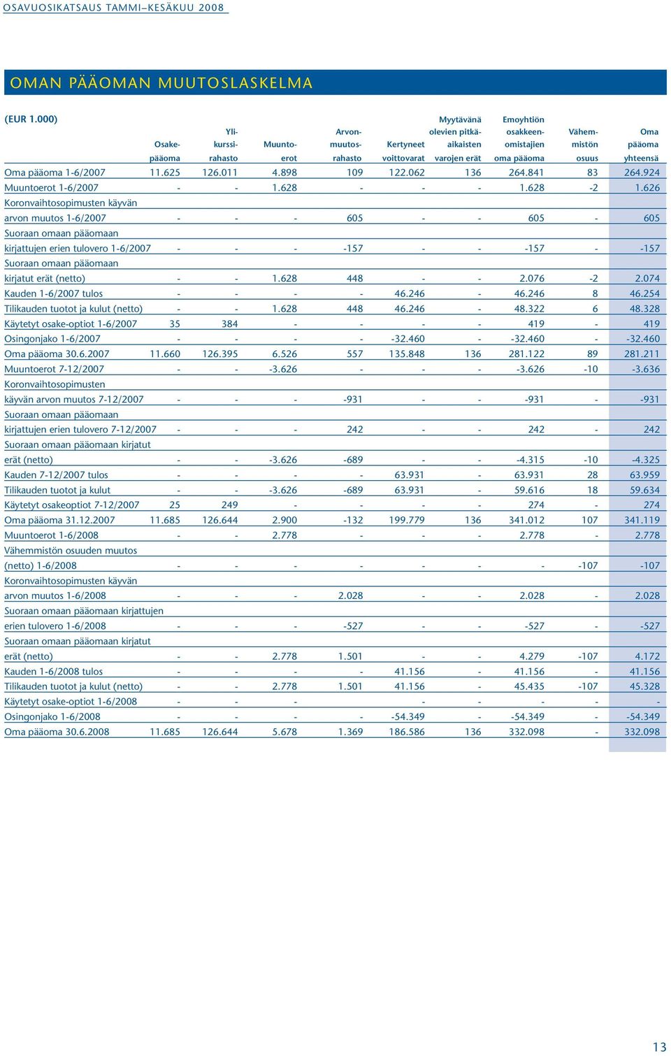 erät oma pääoma osuus yhteensä Oma pääoma 1-6/2007 11.625 126.011 4.898 109 122.062 136 264.841 83 264.924 Muuntoerot 1-6/2007 - - 1.628 - - - 1.628-2 1.