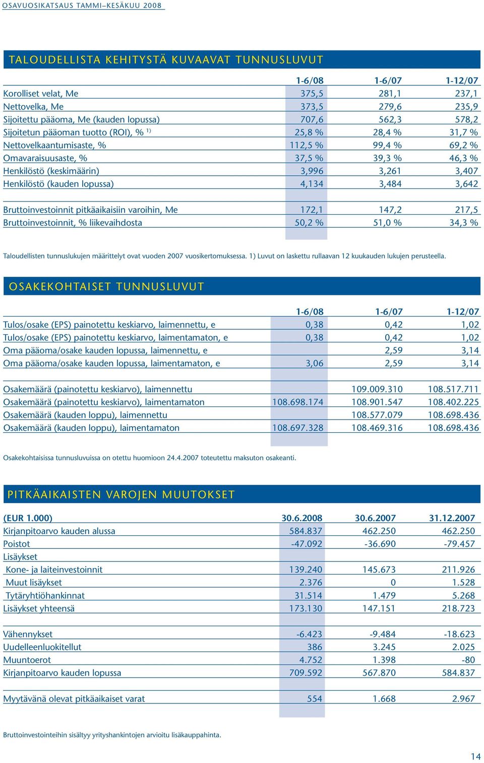 Henkilöstö (kauden lopussa) 4,134 3,484 3,642 Bruttoinvestoinnit pitkäaikaisiin varoihin, Me 172,1 147,2 217,5 Bruttoinvestoinnit, % liikevaihdosta 50,2 % 51,0 % 34,3 % Taloudellisten tunnuslukujen