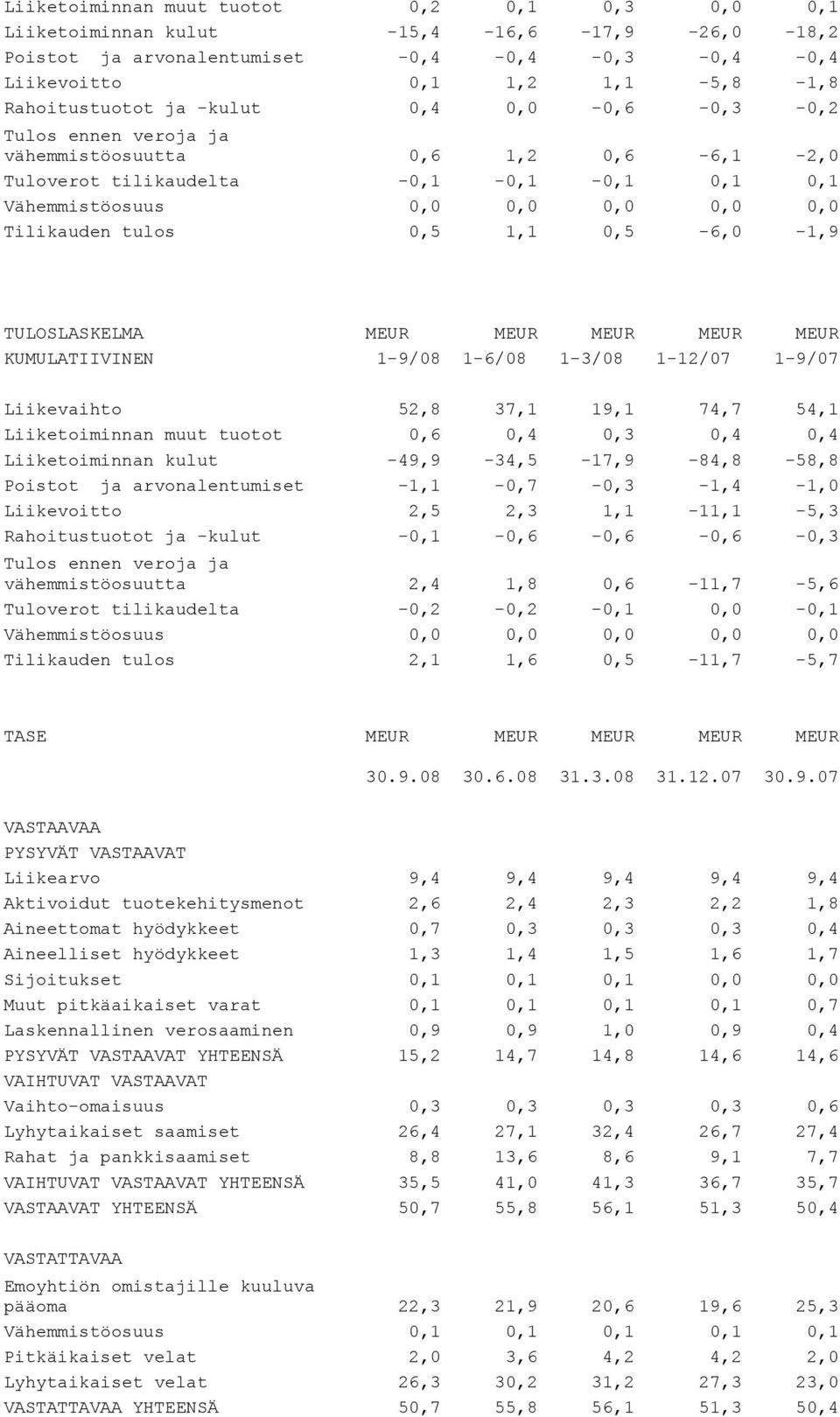 TULOSLASKELMA MEUR MEUR MEUR MEUR MEUR KUMULATIIVINEN 1-9/08 1-6/08 1-3/08 1-12/07 1-9/07 Liikevaihto 52,8 37,1 19,1 74,7 54,1 Liiketoiminnan muut tuotot 0,6 0,4 0,3 0,4 0,4 Liiketoiminnan kulut