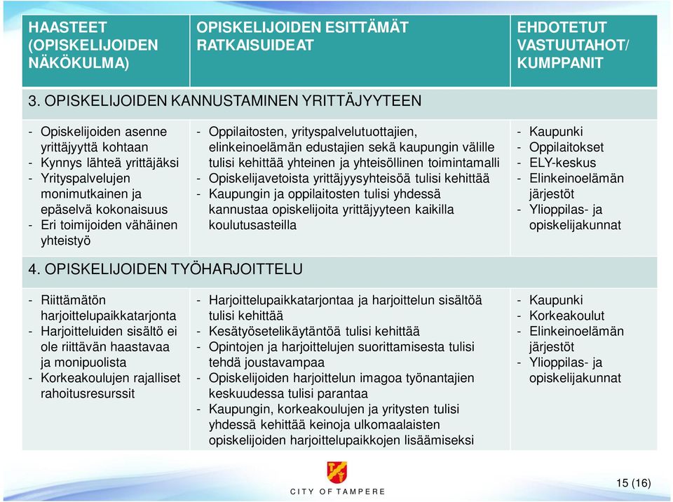 yhteistyö - Oppilaitosten, yrityspalvelutuottajien, elinkeinoelämän edustajien sekä kaupungin välille tulisi kehittää yhteinen ja yhteisöllinen toimintamalli - Opiskelijavetoista yrittäjyysyhteisöä