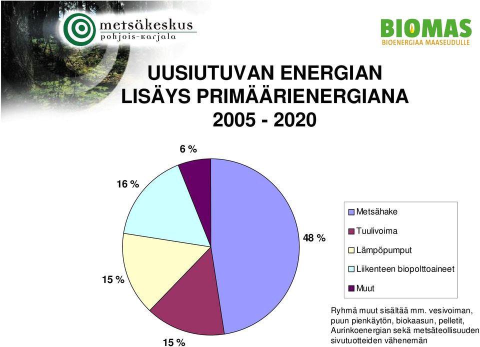 Muut 15 % Ryhmä muut sisältää mm.