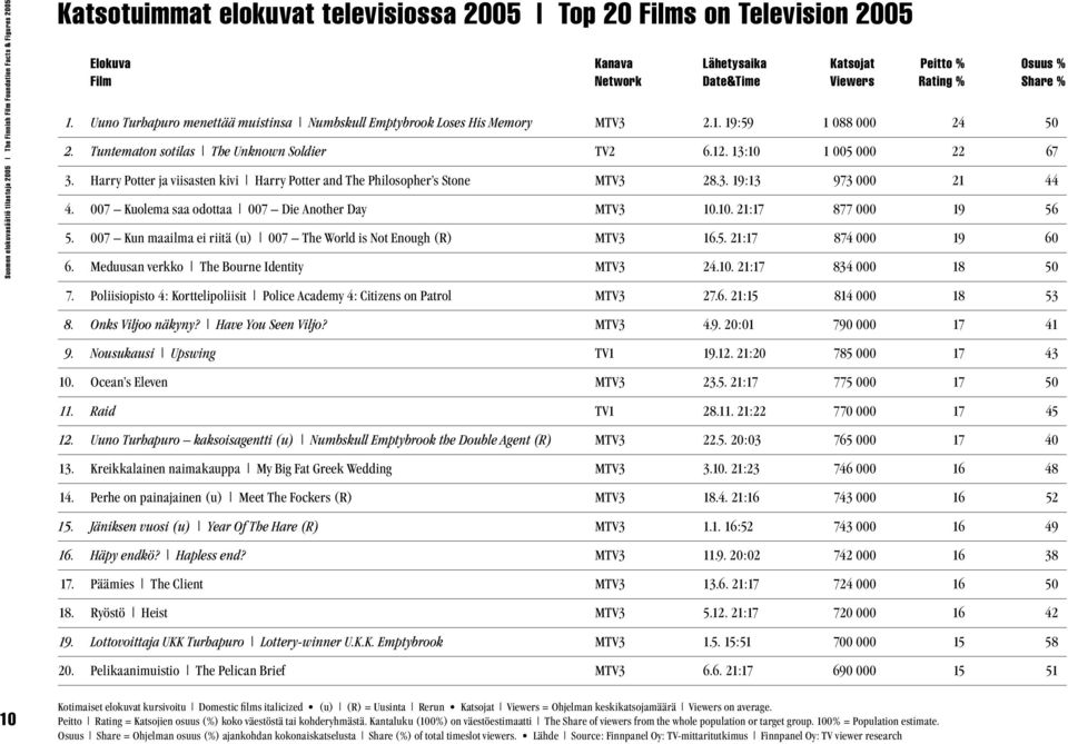 Tuntematon sotilas The Unknown Soldier TV2 6.12. 13:10 1 005 000 22 67 3. Harry Potter ja viisasten kivi Harry Potter and The Philosopher s Stone MTV3 28.3. 19:13 973 000 21 44 4.