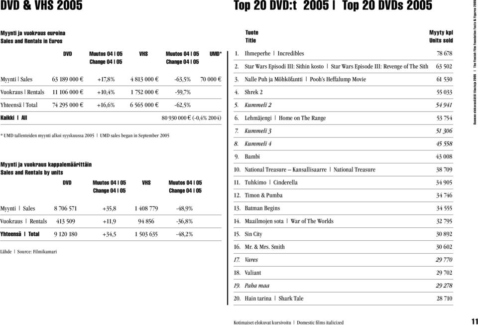 September 2005 Top 20 DVD:t 2005 Top 20 DVDs 2005 Tuote Myyty kpl Title Units sold 1. Ihmeperhe Incredibles 78 678 2.