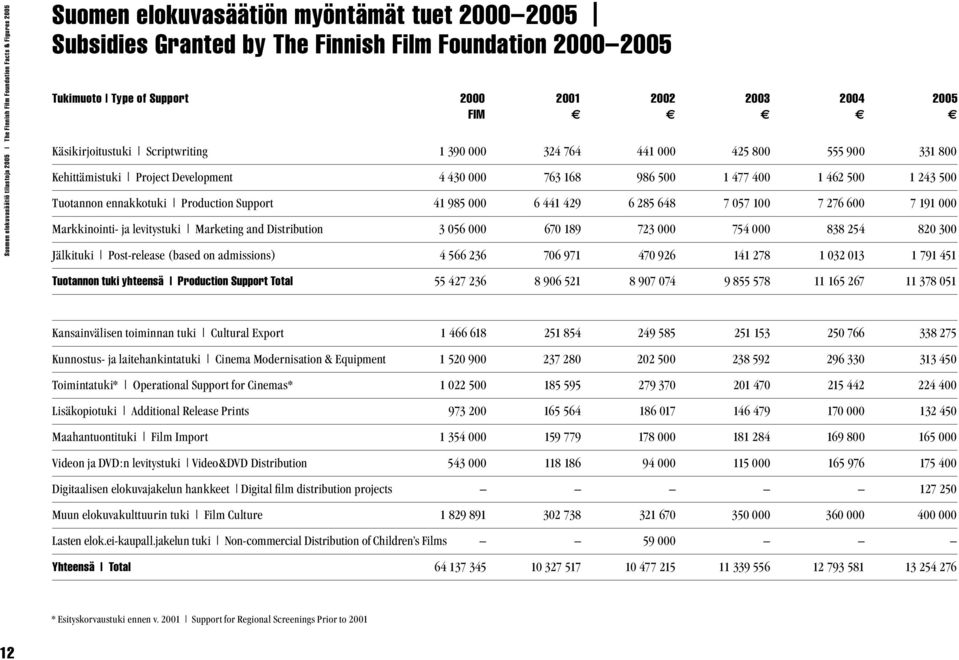 500 1 477 400 1 462 500 1 243 500 Tuotannon ennakkotuki Production Support 41 985 000 6 441 429 6 285 648 7 057 100 7 276 600 7 191 000 Markkinointi- ja levitystuki Marketing and Distribution 3 056