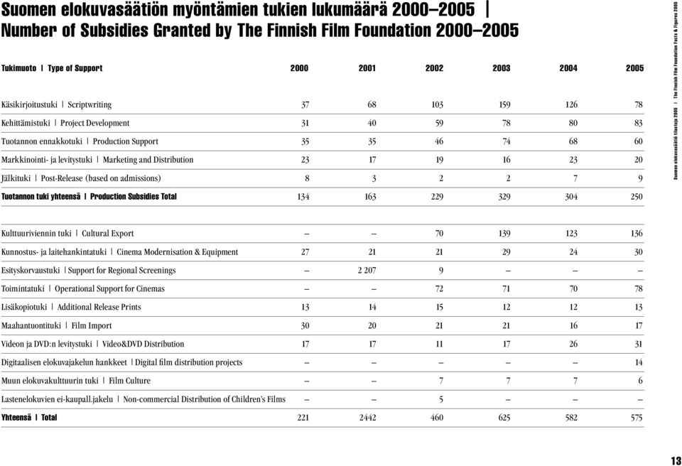 Marketing and Distribution 23 17 19 16 23 20 Jälkituki Post-Release (based on admissions) 8 3 2 2 7 9 Suomen elokuvasäätiö tilastoja 2005 The Finnish Film Foundation Facts & Figures 2005 Tuotannon