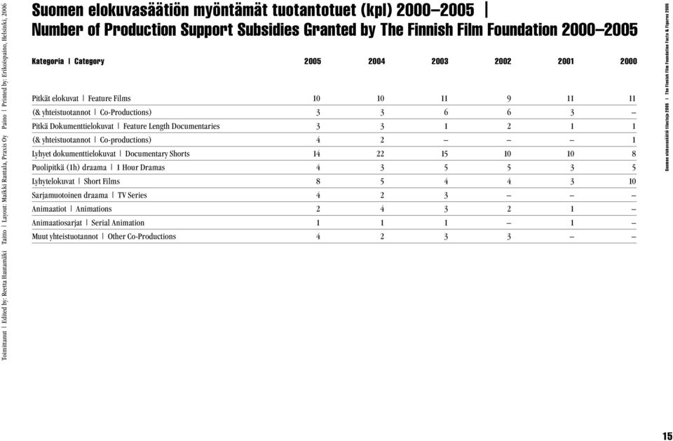 Co-Productions) 3 3 6 6 3 Pitkä Dokumenttielokuvat Feature Length Documentaries 3 3 1 2 1 1 (& yhteistuotannot Co-productions) 4 2 1 Lyhyet dokumenttielokuvat Documentary Shorts 14 22 15 10 10 8