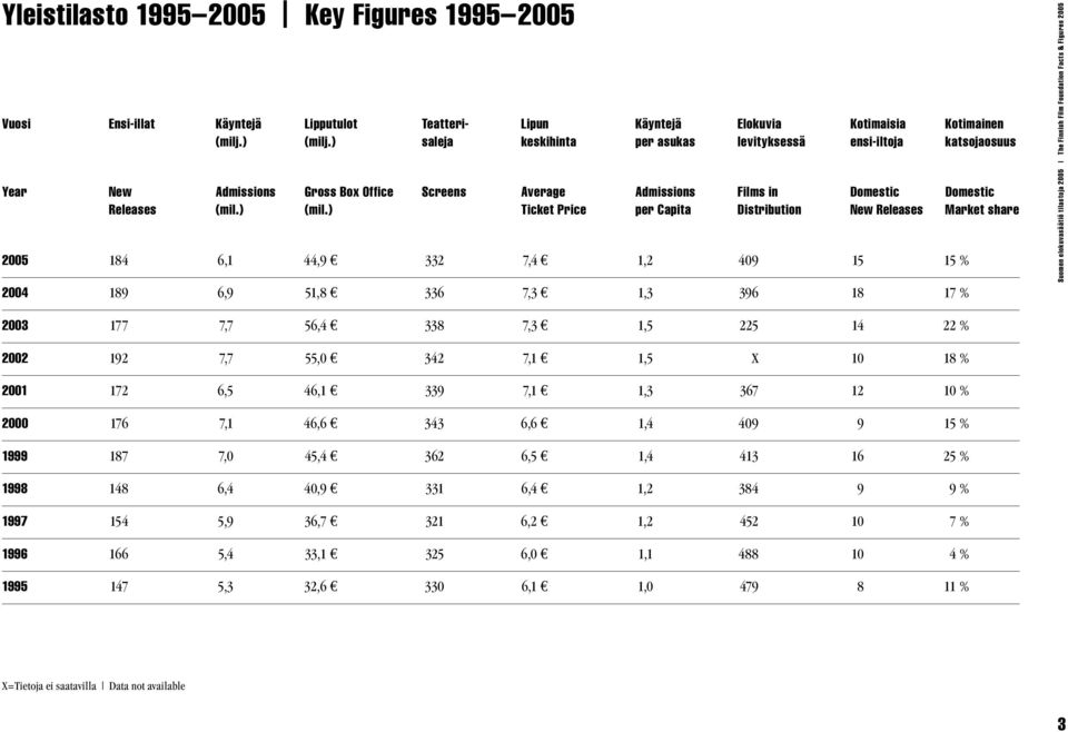) Ticket Price per Capita Distribution New Releases Market share 2005 184 6,1 44,9 332 7,4 1,2 409 15 15 % 2004 189 6,9 51,8 336 7,3 1,3 396 18 17 % Suomen elokuvasäätiö tilastoja 2005 The Finnish