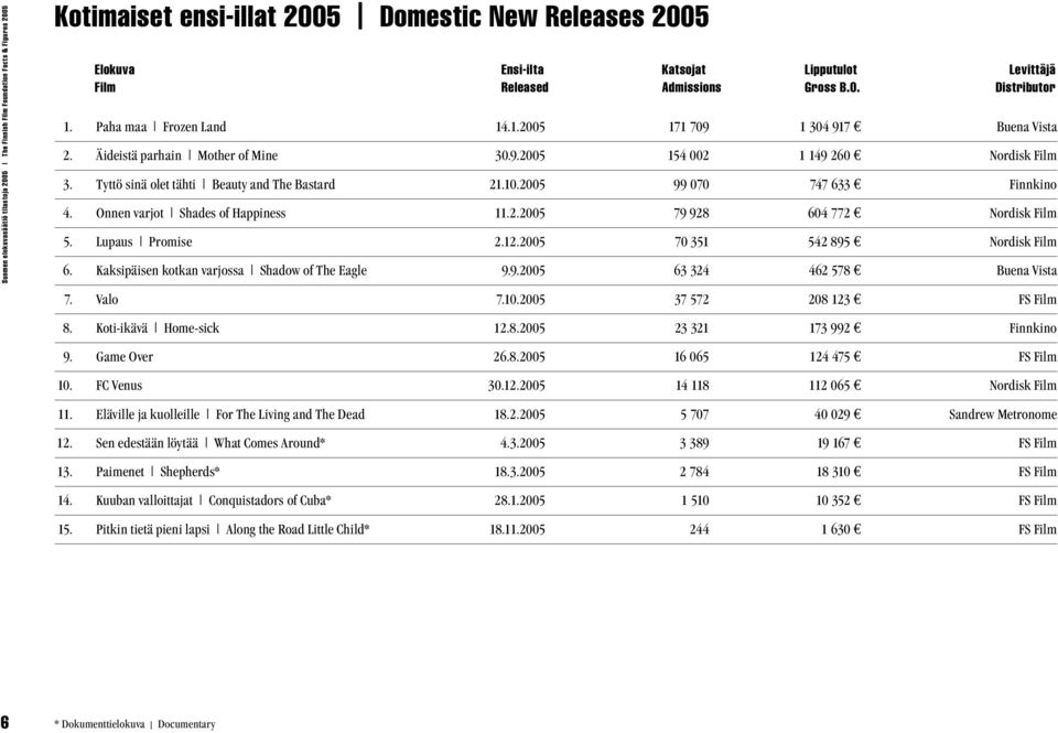 Tyttö sinä olet tähti Beauty and The Bastard 21.10.2005 99 070 747 633 Finnkino 4. Onnen varjot Shades of Happiness 11.2.2005 79 928 604 772 Nordisk Film 5. Lupaus Promise 2.12.