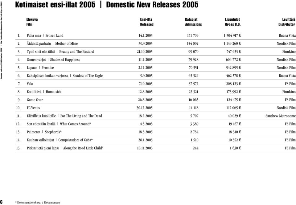 Tyttö sinä olet tähti Beauty and The Bastard 21.10.2005 99 070 747 633 Finnkino 4. Onnen varjot Shades of Happiness 11.2.2005 79 928 604 772 Nordisk Film 5. Lupaus Promise 2.12.