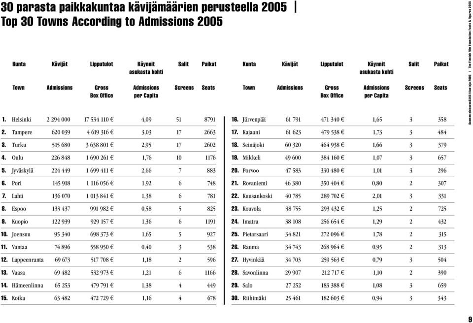 Tampere 620 039 4 619 316 3,03 17 2663 Kunta Kävijät Lipputulot Käynnit Salit Paikat asukasta kohti Town Admissions Gross Admissions Screens Seats Box Office per Capita 16.